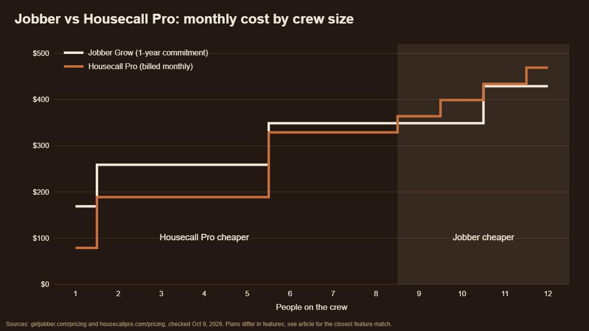 Jobber vs Housecall Pro monthly cost by crew size: Housecall Pro cheaper from 1 to 8 people, Jobber cheaper from 9 up