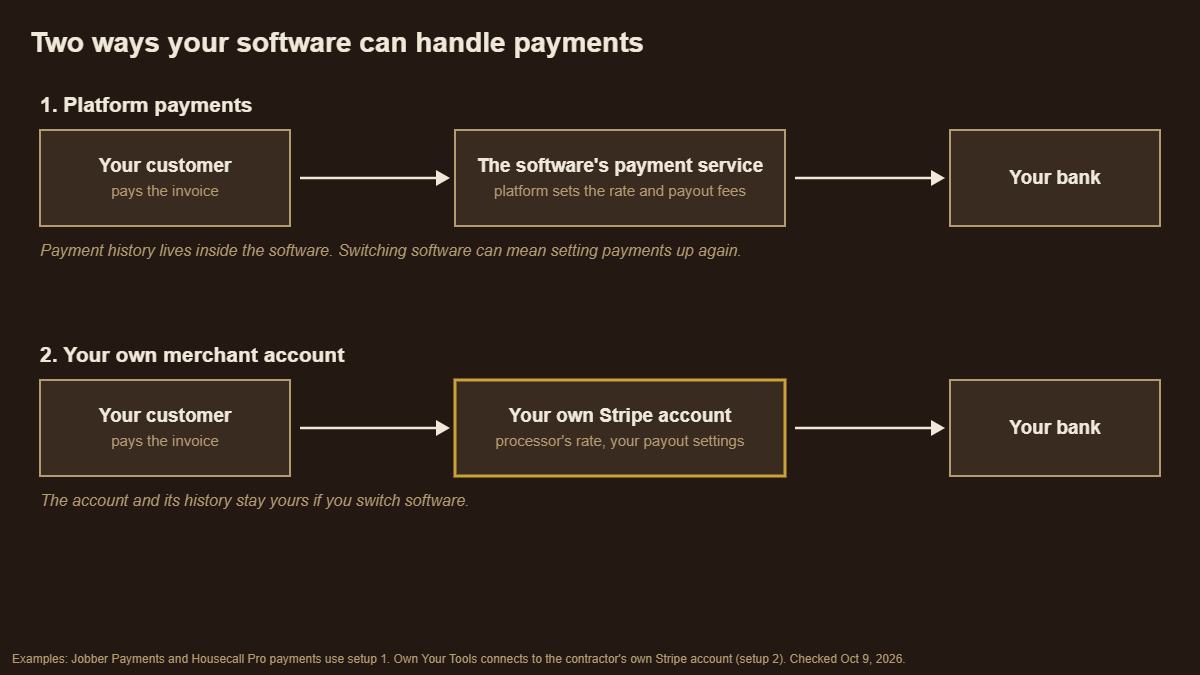 Diagram of two payment setups: platform payments run through the software company's payment service, while your own merchant account connects your Stripe account directly to the software
