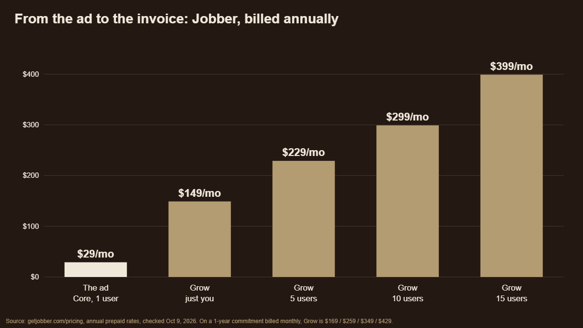 Jobber advertised price of $29 a month for one user versus Grow at https://wecenvvrgfytkdwwvjbz.supabase.co/storage/v1/object/public/intel-images/when-do-you-outgrow-jobber/1791597565324-jobber-ad-vs-invoice.png49, $229, $299 and $399 a month billed annually